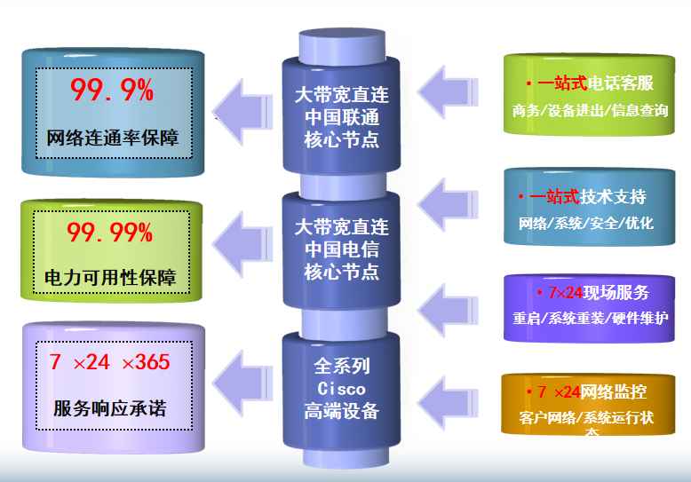 白塔机房网络